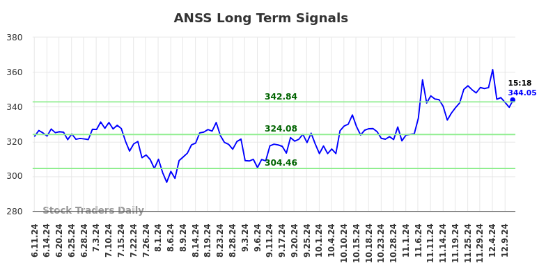 ANSS Long Term Analysis for December 11 2024 ANSS Long Term Analysis for December 11 2024