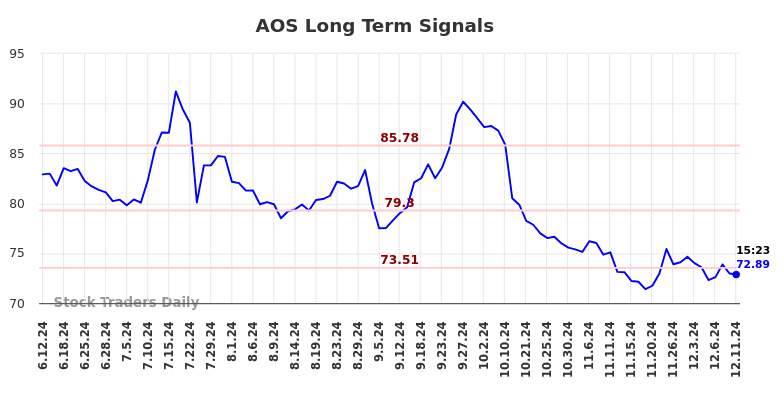 AOS Long Term Analysis for December 11 2024