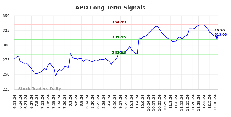 APD Long Term Analysis for December 11 2024