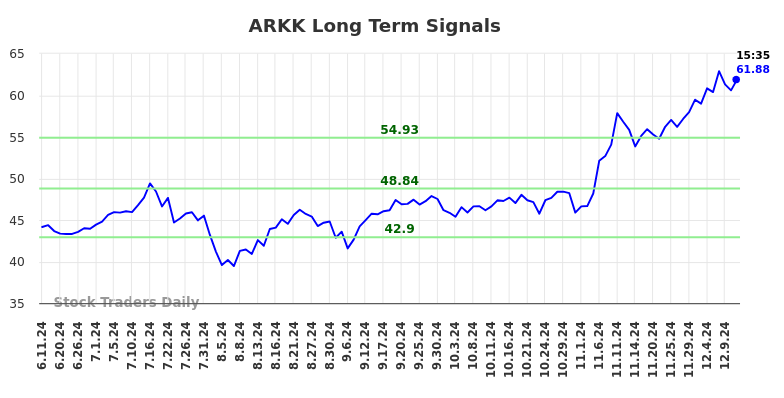 ARKK Long Term Analysis for December 11 2024