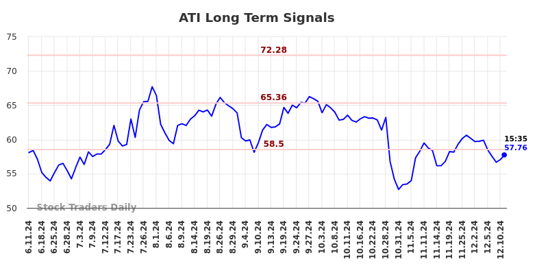 ATI Long Term Analysis for December 11 2024