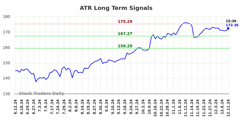 ATR Long Term Analysis for December 11 2024