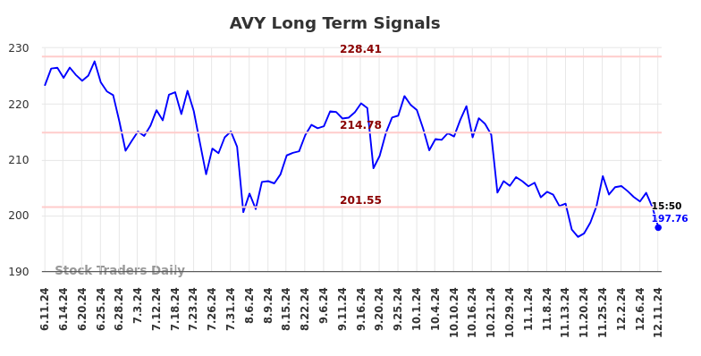 AVY Long Term Analysis for December 11 2024