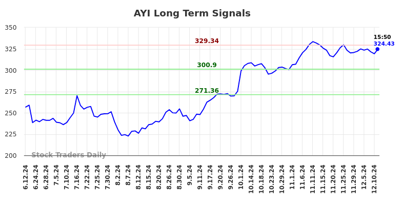 AYI Long Term Analysis for December 11 2024