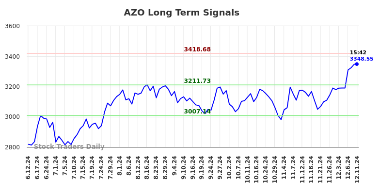 AZO Long Term Analysis for December 11 2024