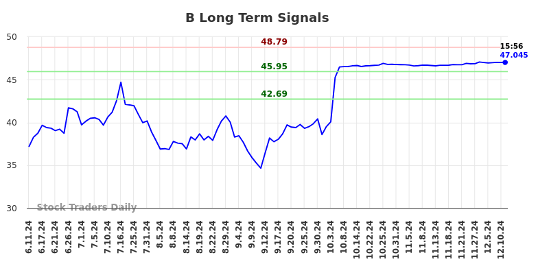 B Long Term Analysis for December 11 2024