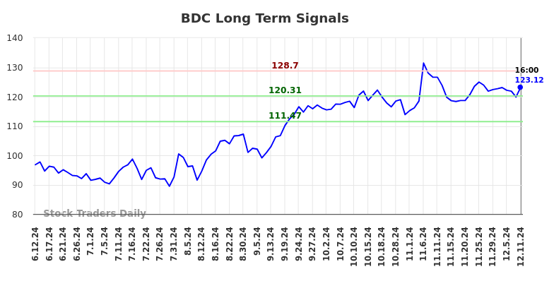 BDC Long Term Analysis for December 11 2024