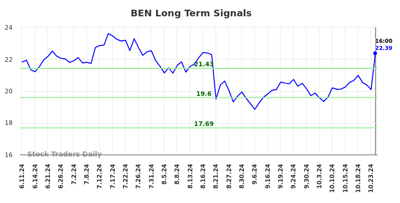 BEN Long Term Analysis for December 11 2024