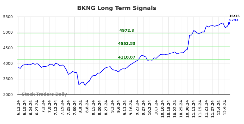 BKNG Long Term Analysis for December 11 2024