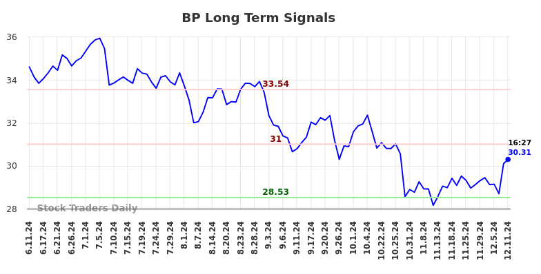 BP Long Term Analysis for December 11 2024