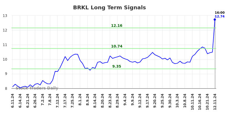 BRKL Long Term Analysis for December 11 2024