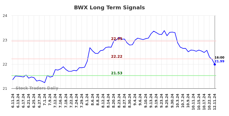 BWX Long Term Analysis for December 11 2024