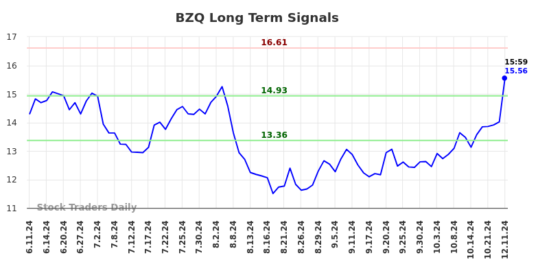 BZQ Long Term Analysis for December 11 2024