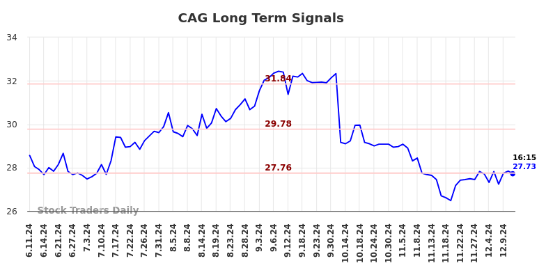 CAG Long Term Analysis for December 11 2024