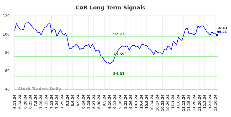 CAR Long Term Analysis for December 11 2024