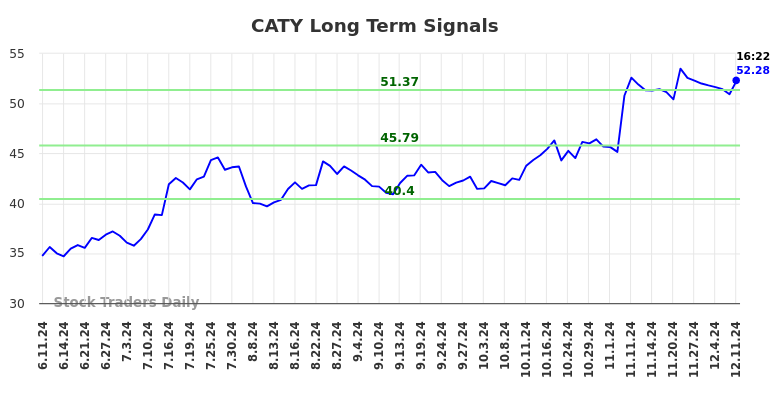 CATY Long Term Analysis for December 11 2024