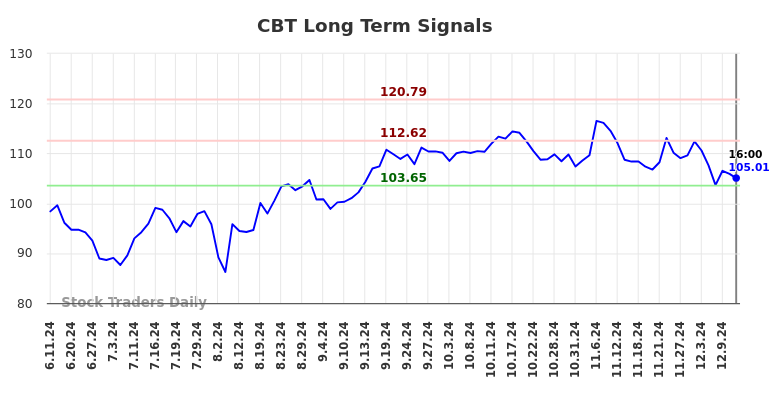 CBT Long Term Analysis for December 11 2024 CBT Long Term Analysis for December 11 2024