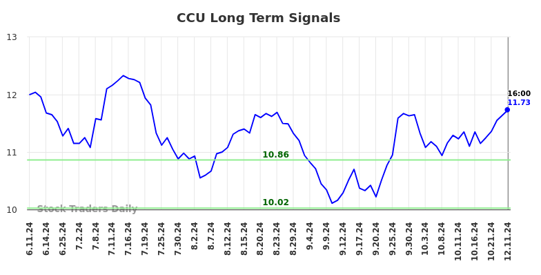 CCU Long Term Analysis for December 11 2024