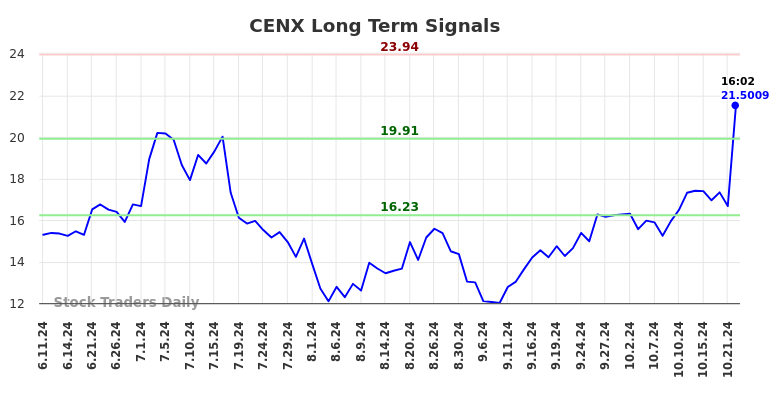 CENX Long Term Analysis for December 11 2024