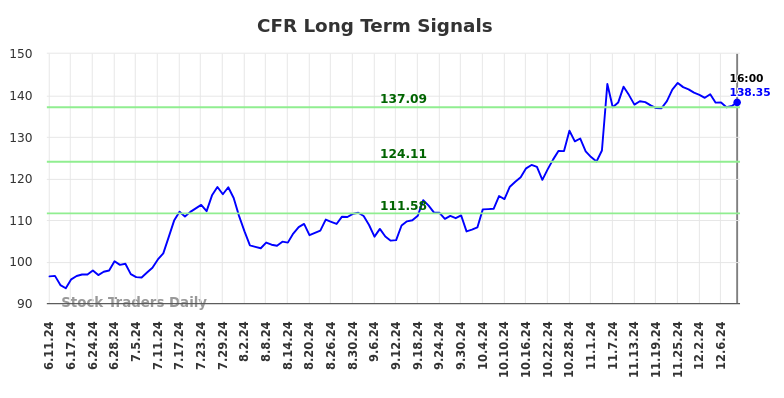 CFR Long Term Analysis for December 11 2024