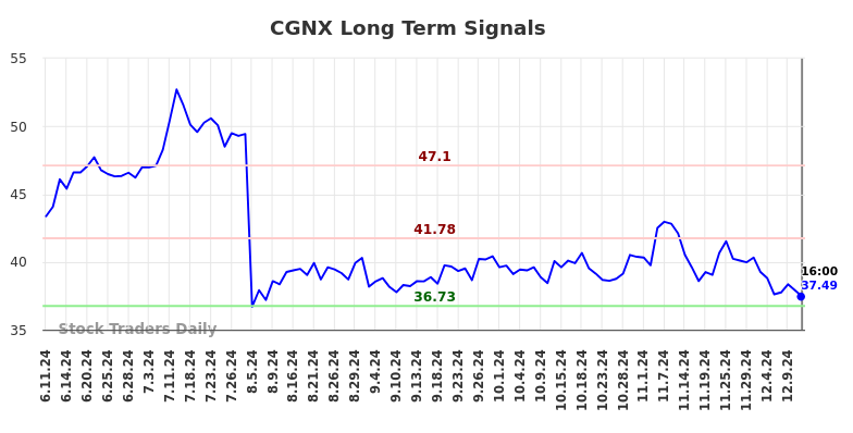 CGNX Long Term Analysis for December 11 2024