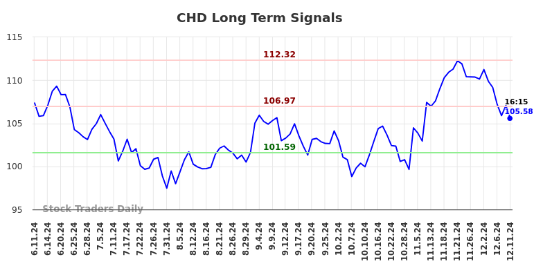 CHD Long Term Analysis for December 11 2024