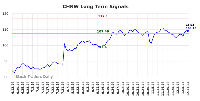 CHRW Long Term Analysis for December 11 2024