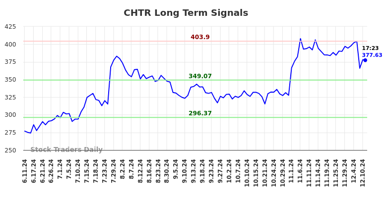 CHTR Long Term Analysis for December 11 2024