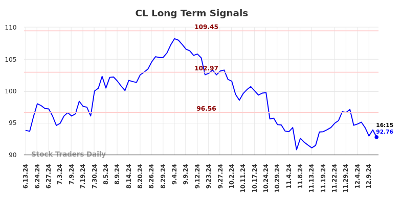 CL Long Term Analysis for December 11 2024