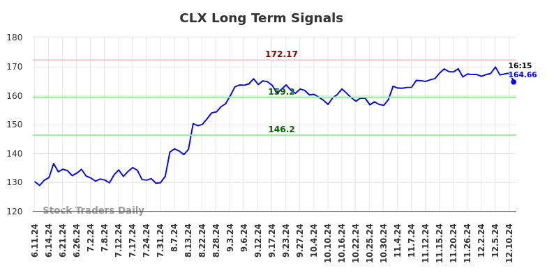 CLX Long Term Analysis for December 11 2024