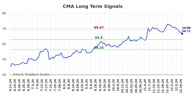 CMA Long Term Analysis for December 11 2024