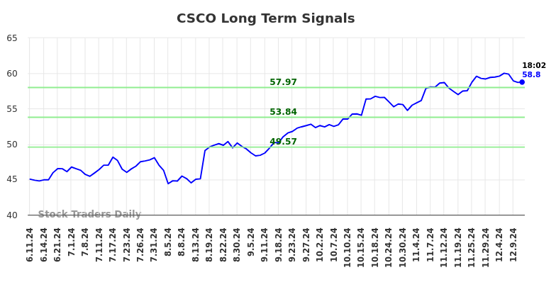 CSCO Long Term Analysis for December 11 2024