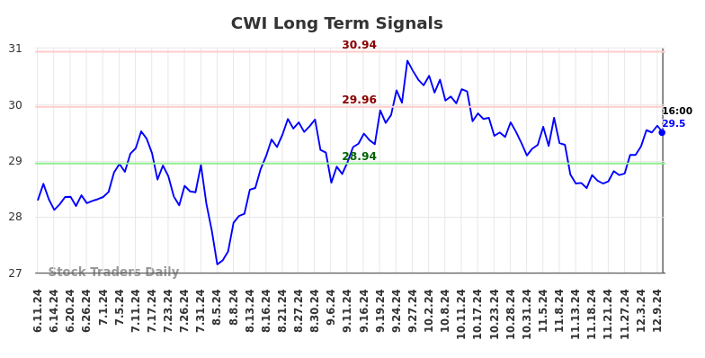 CWI Long Term Analysis for December 11 2024