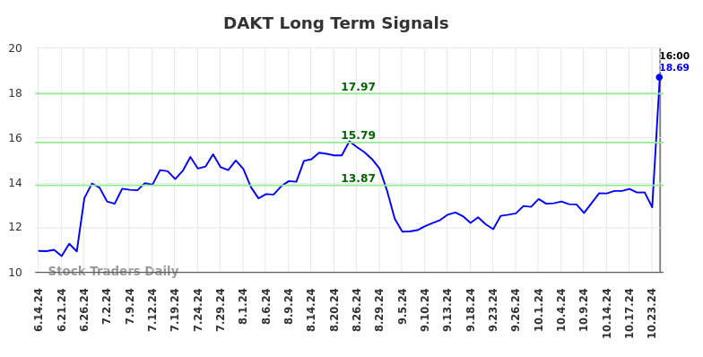 DAKT Long Term Analysis for December 11 2024