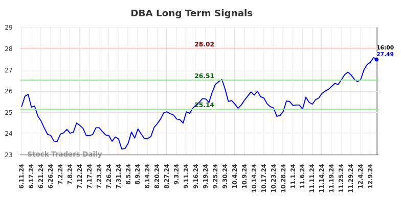 DBA Long Term Analysis for December 11 2024