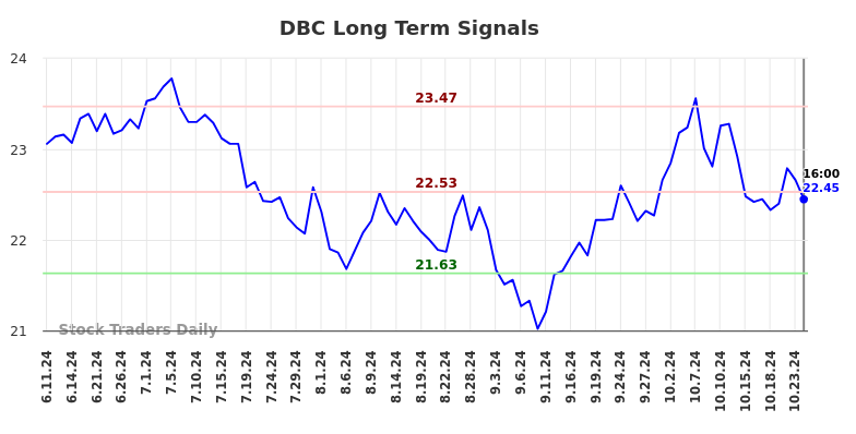 DBC Long Term Analysis for December 11 2024