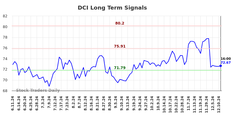 DCI Long Term Analysis for December 11 2024