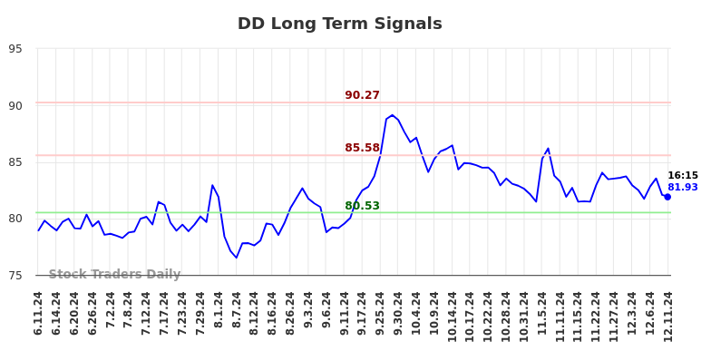 DD Long Term Analysis for December 11 2024