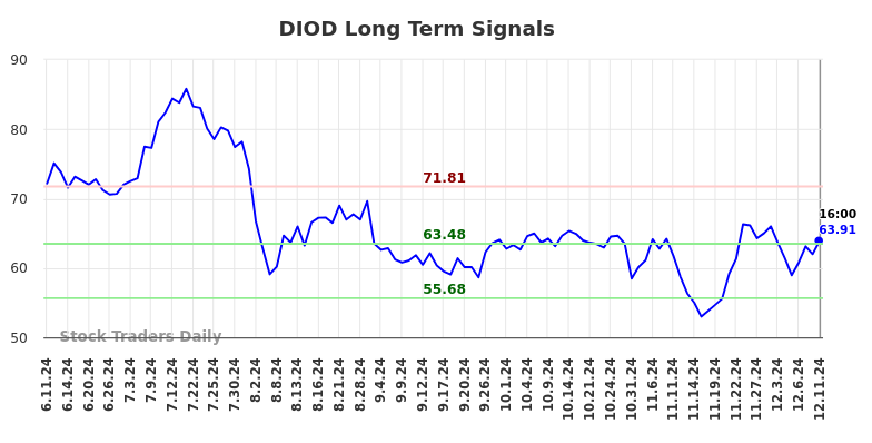 DIOD Long Term Analysis for December 11 2024