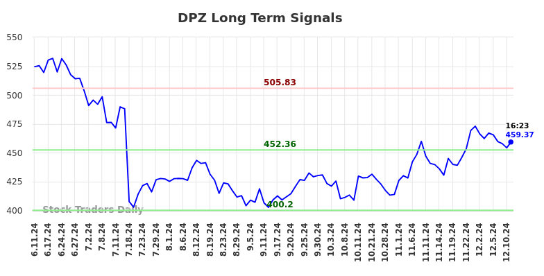 DPZ Long Term Analysis for December 11 2024 DPZ Long Term Analysis for December 11 2024