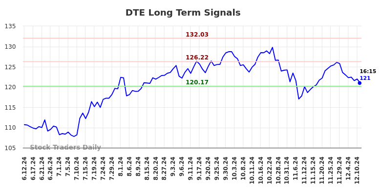 DTE Long Term Analysis for December 11 2024