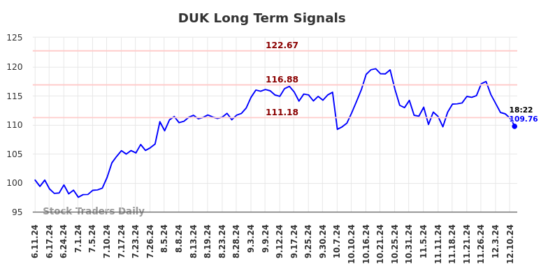 DUK Long Term Analysis for December 11 2024 DUK Long Term Analysis for December 11 2024
