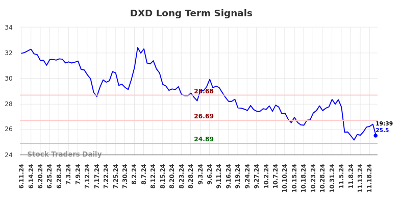 DXD Long Term Analysis for December 11 2024