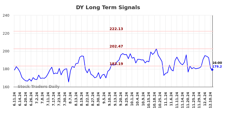 DY Long Term Analysis for December 11 2024