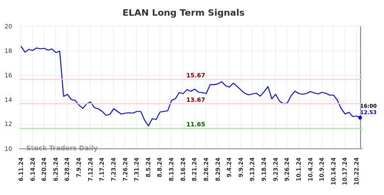 ELAN Long Term Analysis for December 11 2024