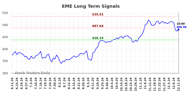 EME Long Term Analysis for December 11 2024