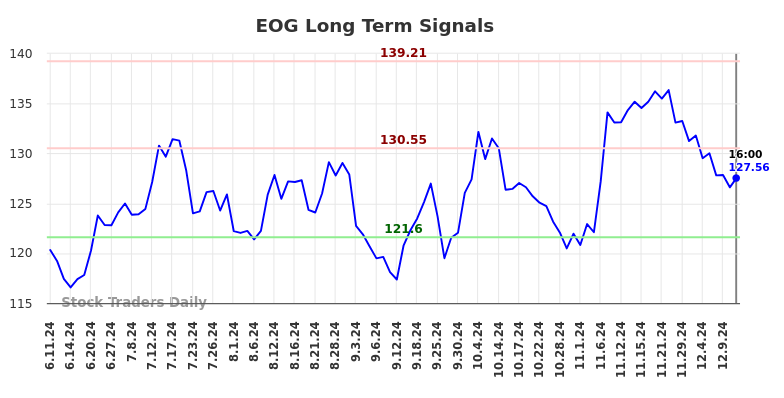 EOG Long Term Analysis for December 11 2024