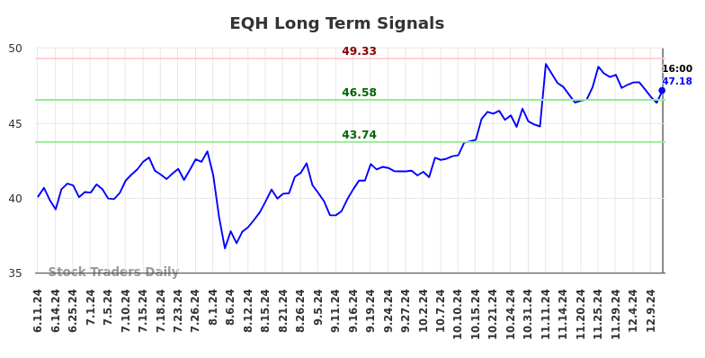 EQH Long Term Analysis for December 11 2024