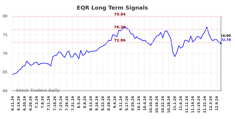 EQR Long Term Analysis for December 11 2024