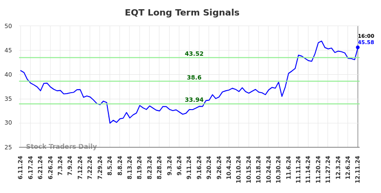 EQT Long Term Analysis for December 11 2024